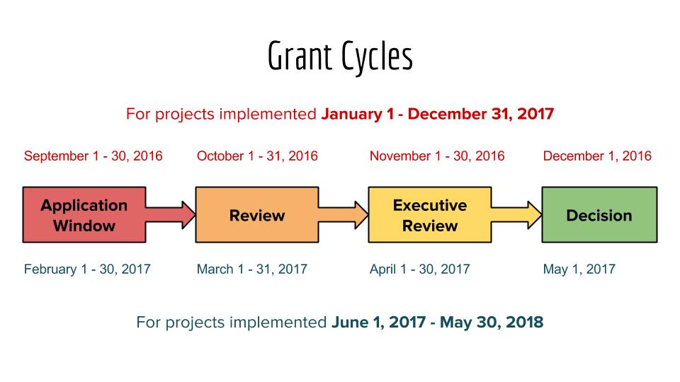 Grant_Cycle